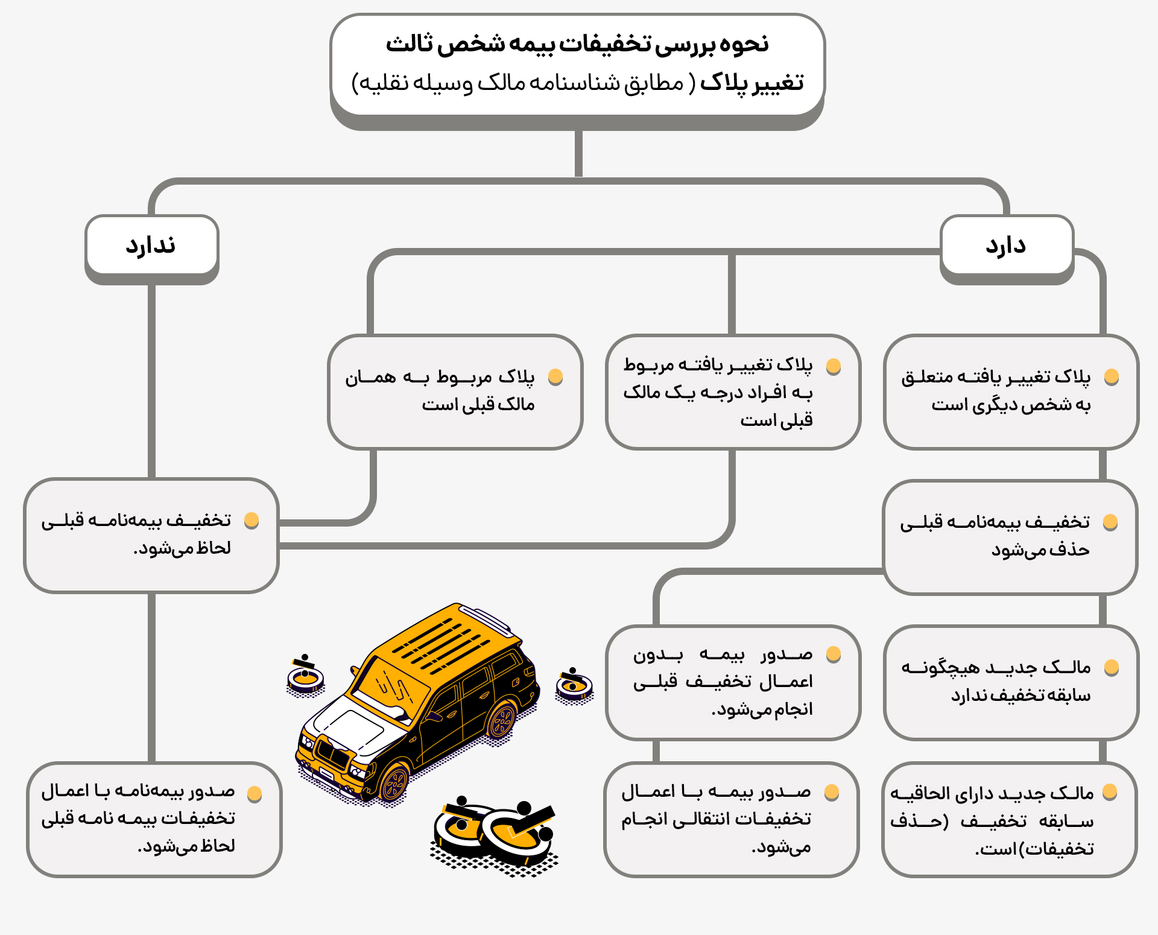 تخفیفات-بیمه-شخص-ثالث